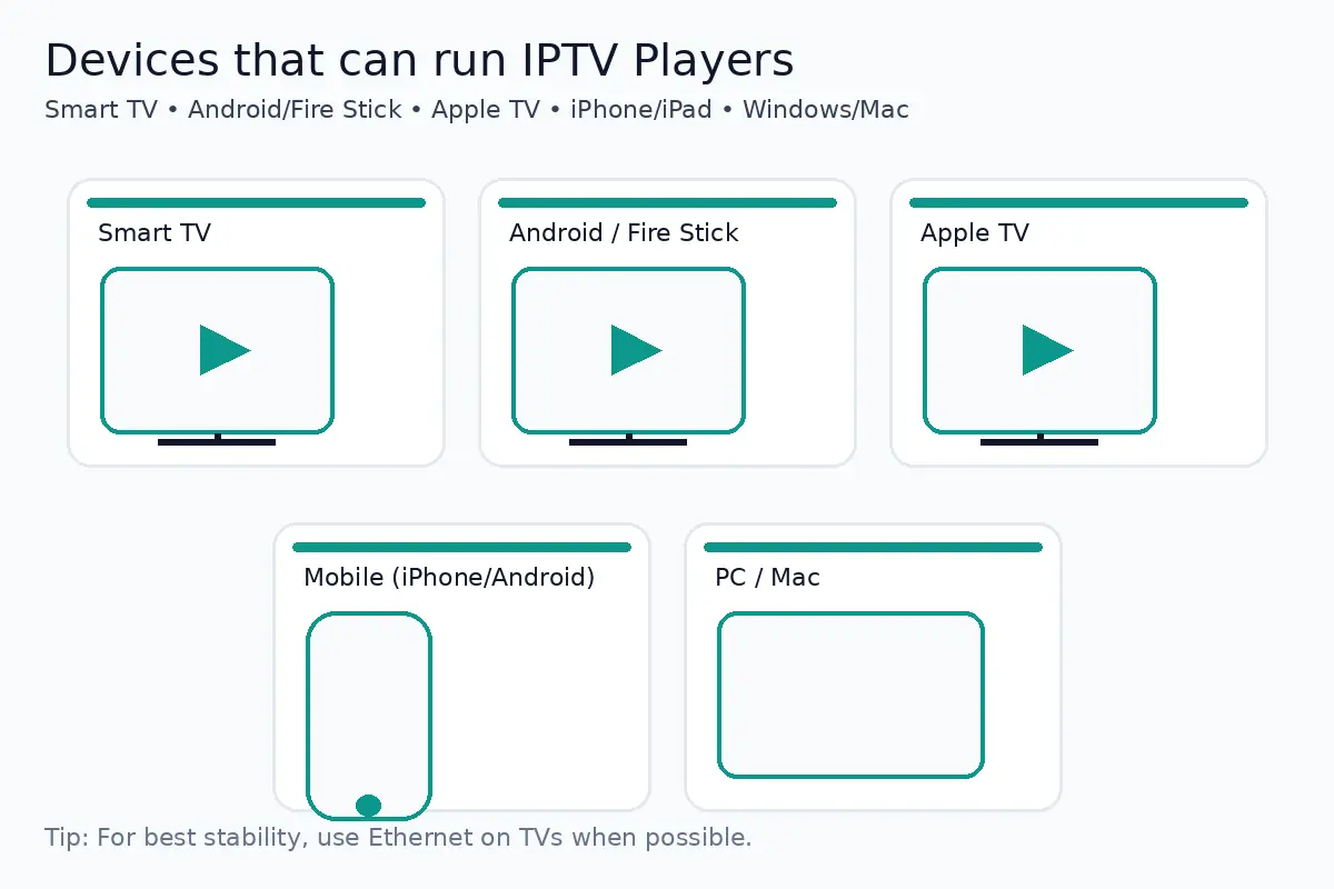 الأجهزة التي يمكن تشغيل IPTV عليها: Smart TV وFire Stick وApple TV والهواتف والكمبيوتر